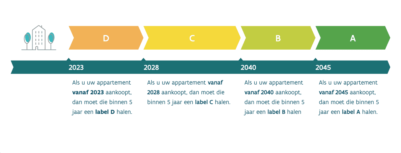 Meerjarenplan appartementen