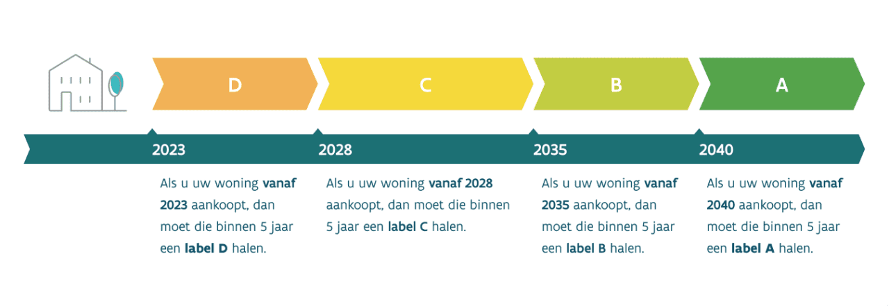 Meerjarenpad woningen