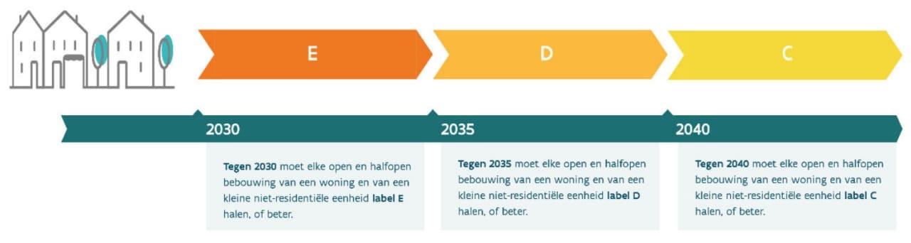 Renovatieverplichting open en halfopen
